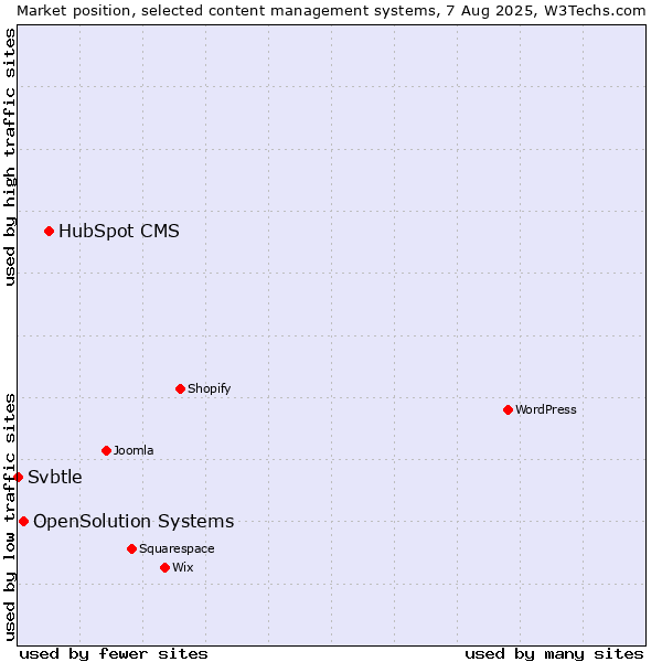 Market position of HubSpot CMS vs. OpenSolution Systems vs. Svbtle