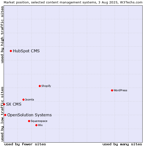 Market position of HubSpot CMS vs. OpenSolution Systems vs. SX CMS
