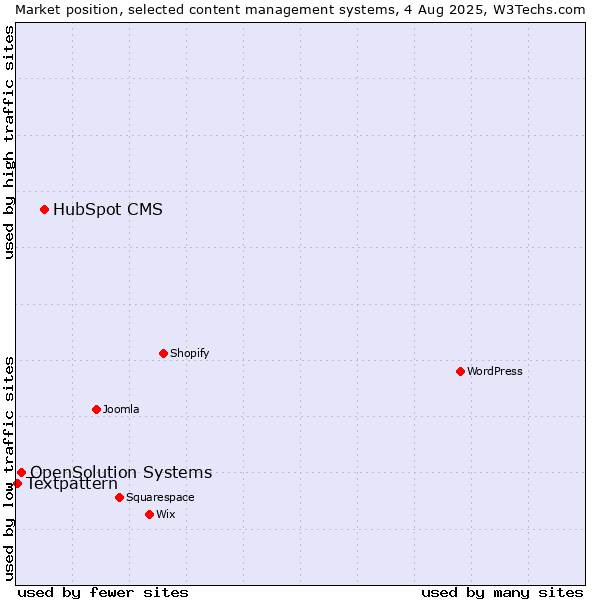Market position of HubSpot CMS vs. OpenSolution Systems vs. Textpattern