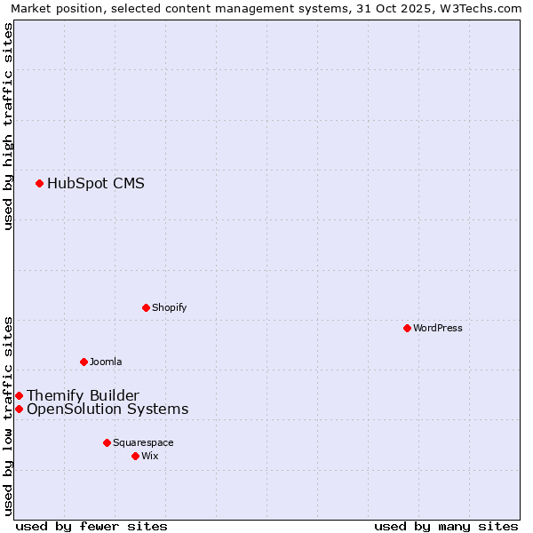 Market position of HubSpot CMS vs. Themify Builder vs. OpenSolution Systems