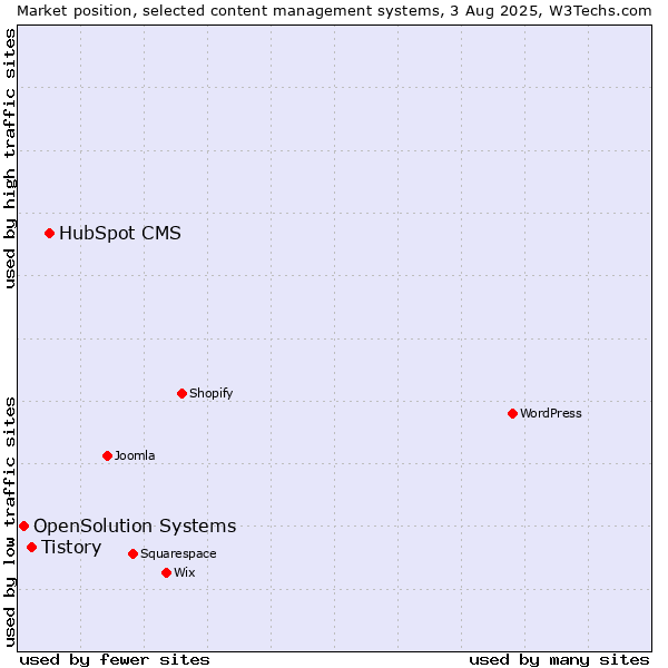 Market position of HubSpot CMS vs. Tistory vs. OpenSolution Systems