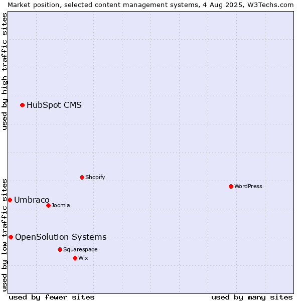 Market position of HubSpot CMS vs. OpenSolution Systems vs. Umbraco