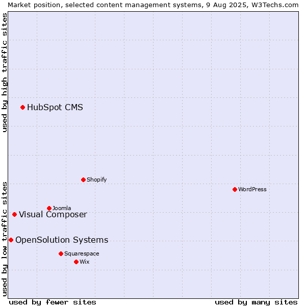 Market position of HubSpot CMS vs. Visual Composer vs. OpenSolution Systems