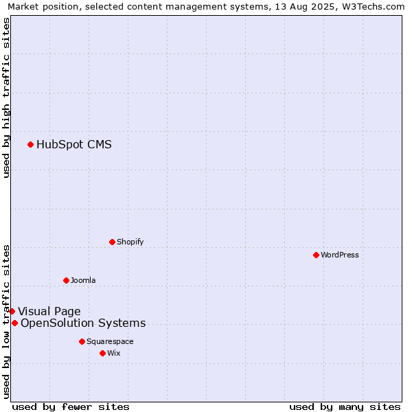 Market position of HubSpot CMS vs. OpenSolution Systems vs. Visual Page