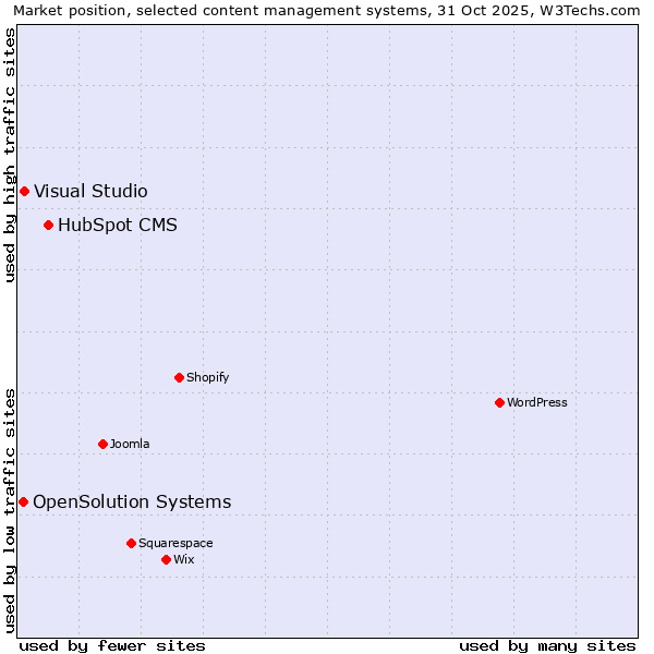 Market position of HubSpot CMS vs. Visual Studio vs. OpenSolution Systems