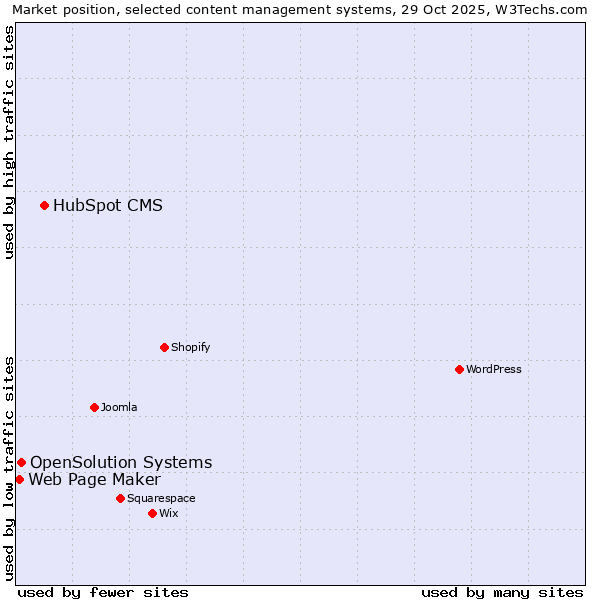 Market position of HubSpot CMS vs. OpenSolution Systems vs. Web Page Maker