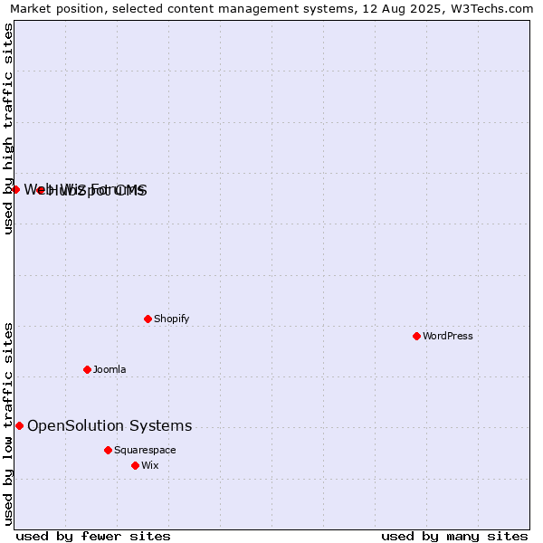 Market position of HubSpot CMS vs. OpenSolution Systems vs. Web Wiz Forums