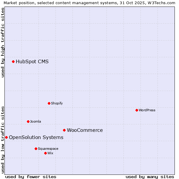 Market position of WooCommerce vs. HubSpot CMS vs. OpenSolution Systems