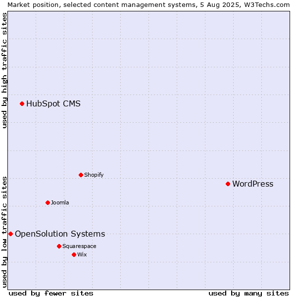 Market position of WordPress vs. HubSpot CMS vs. OpenSolution Systems