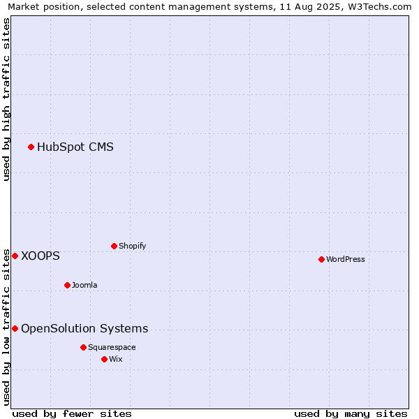 Market position of HubSpot CMS vs. XOOPS vs. OpenSolution Systems