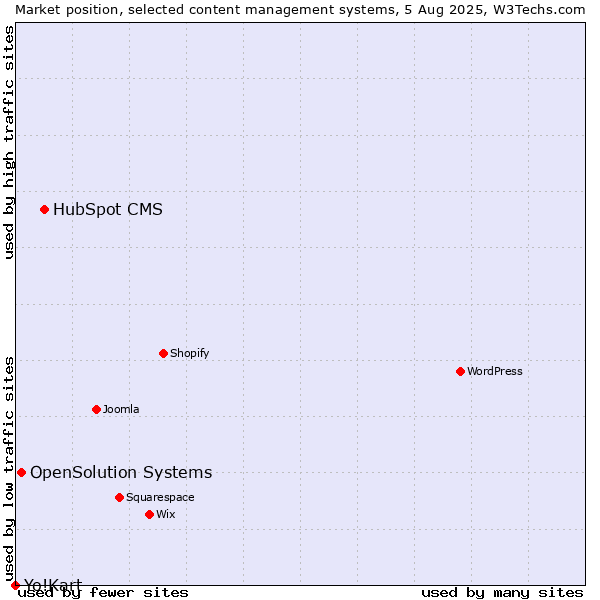 Market position of HubSpot CMS vs. OpenSolution Systems vs. Yo!Kart
