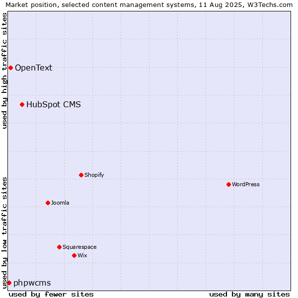 Market position of HubSpot CMS vs. OpenText vs. phpwcms