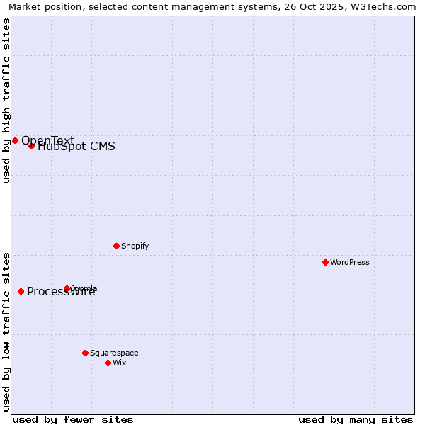Market position of HubSpot CMS vs. ProcessWire vs. OpenText