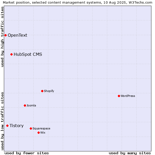 Market position of HubSpot CMS vs. Tistory vs. OpenText