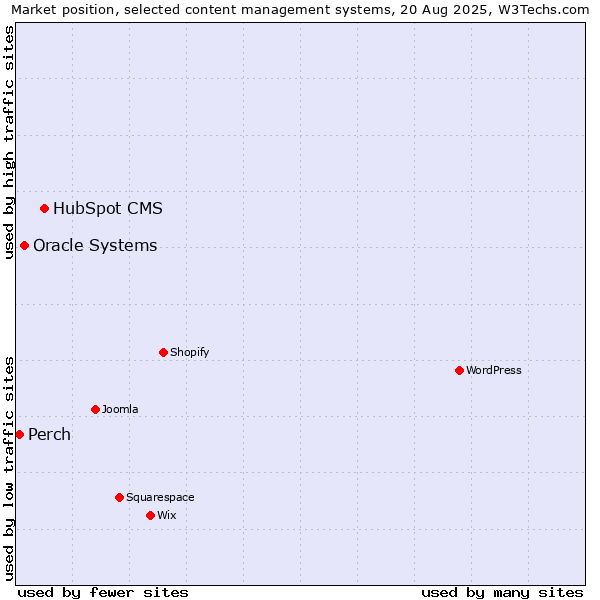 Market position of HubSpot CMS vs. Oracle Systems vs. Perch