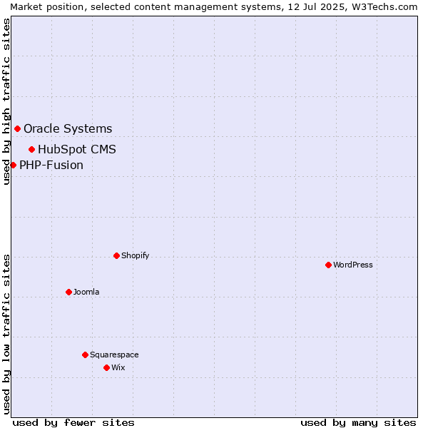 Market position of HubSpot CMS vs. Oracle Systems vs. PHP-Fusion