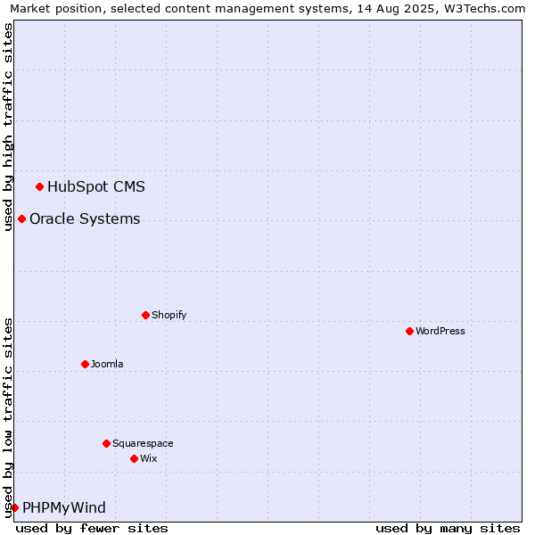 Market position of HubSpot CMS vs. Oracle Systems vs. PHPMyWind