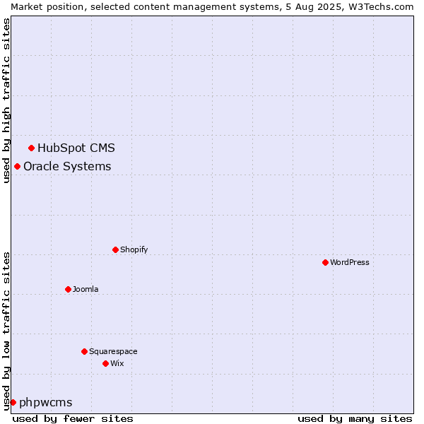 Market position of HubSpot CMS vs. Oracle Systems vs. phpwcms