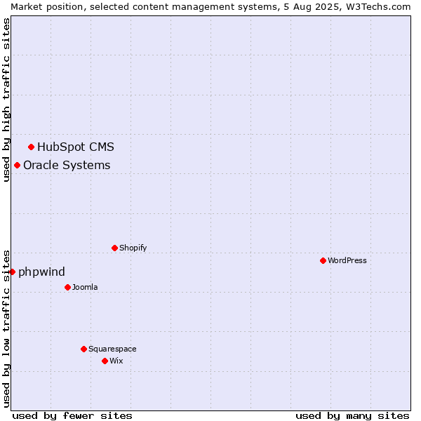 Market position of HubSpot CMS vs. Oracle Systems vs. phpwind