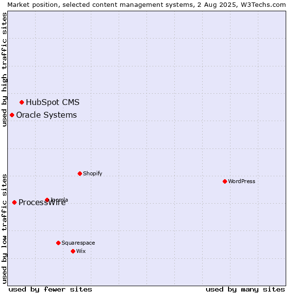 Market position of HubSpot CMS vs. ProcessWire vs. Oracle Systems