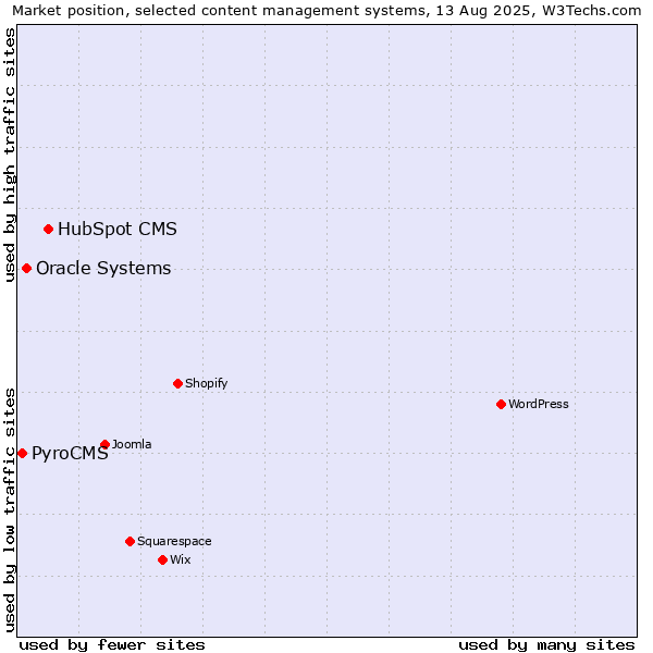 Market position of HubSpot CMS vs. Oracle Systems vs. PyroCMS