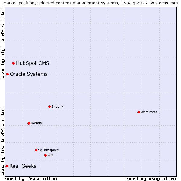 Market position of HubSpot CMS vs. Oracle Systems vs. Real Geeks