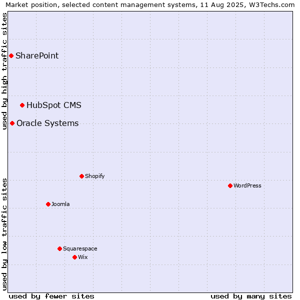 Market position of HubSpot CMS vs. Oracle Systems vs. SharePoint