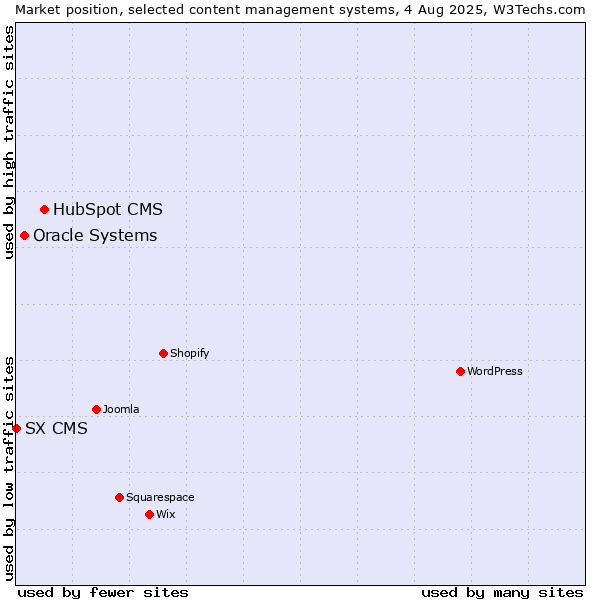 Market position of HubSpot CMS vs. Oracle Systems vs. SX CMS