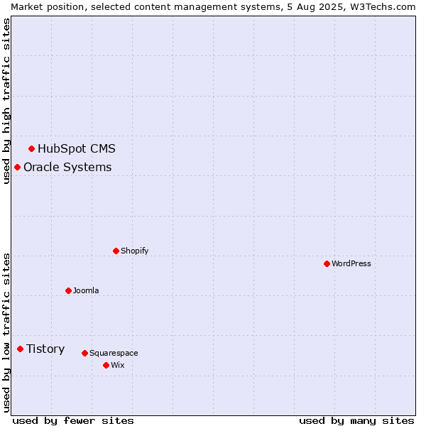 Market position of HubSpot CMS vs. Tistory vs. Oracle Systems