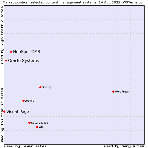 Market position of HubSpot CMS vs. Oracle Systems vs. Visual Page