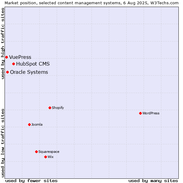 Market position of HubSpot CMS vs. Oracle Systems vs. VuePress