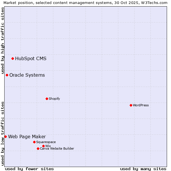 Market position of HubSpot CMS vs. Oracle Systems vs. Web Page Maker