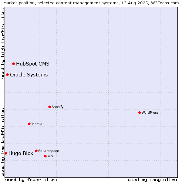 Market position of HubSpot CMS vs. Oracle Systems vs. Hugo Blox