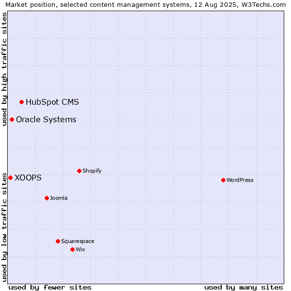 Market position of HubSpot CMS vs. Oracle Systems vs. XOOPS