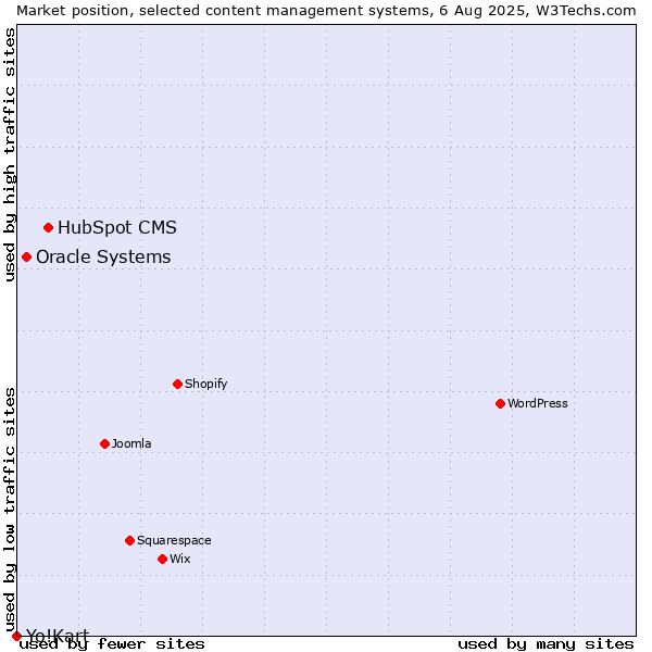 Market position of HubSpot CMS vs. Oracle Systems vs. Yo!Kart