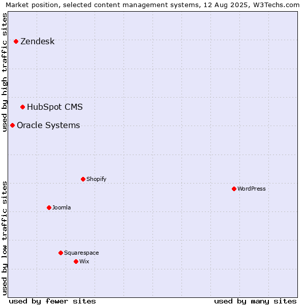 Market position of HubSpot CMS vs. Zendesk vs. Oracle Systems