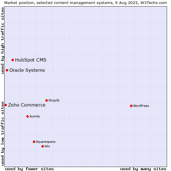 Market position of HubSpot CMS vs. Oracle Systems vs. Zoho Commerce