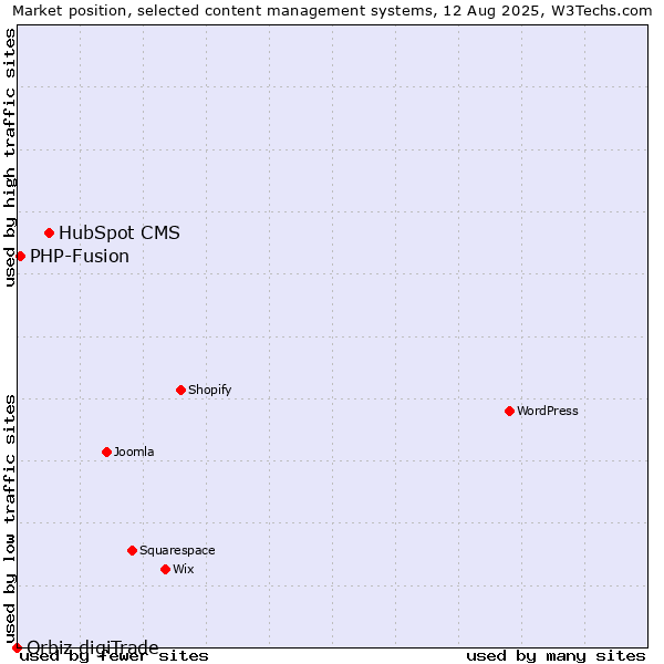 Market position of HubSpot CMS vs. PHP-Fusion vs. Orbiz digiTrade