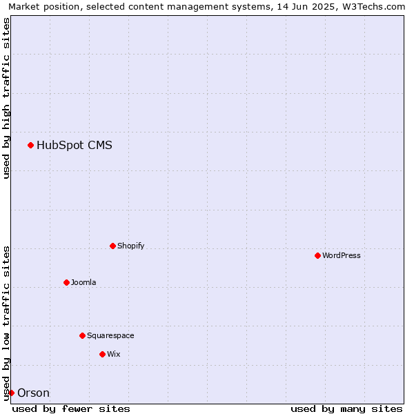 Market position of HubSpot CMS vs. Orson