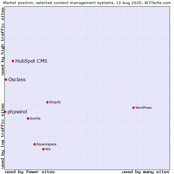 Market position of HubSpot CMS vs. Osclass vs. phpwind