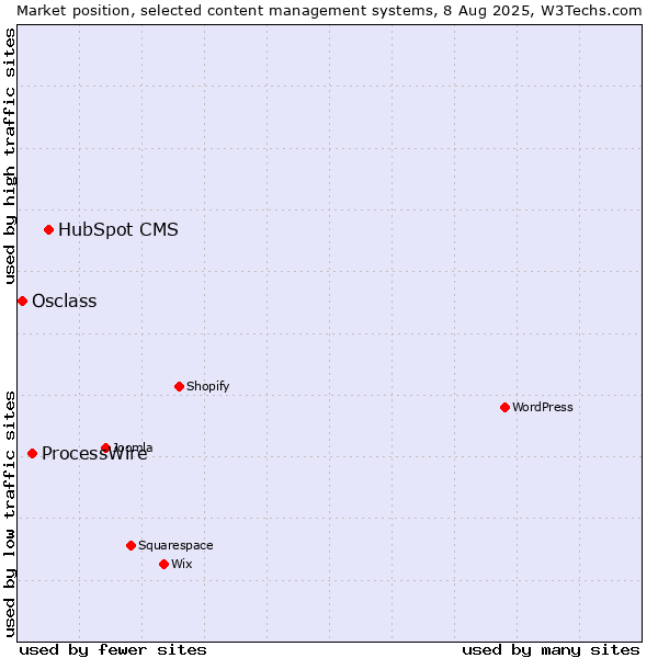 Market position of HubSpot CMS vs. ProcessWire vs. Osclass