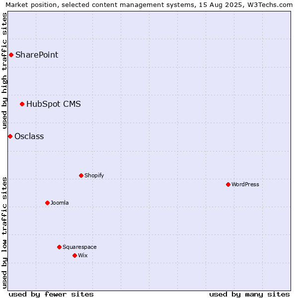 Market position of HubSpot CMS vs. SharePoint vs. Osclass