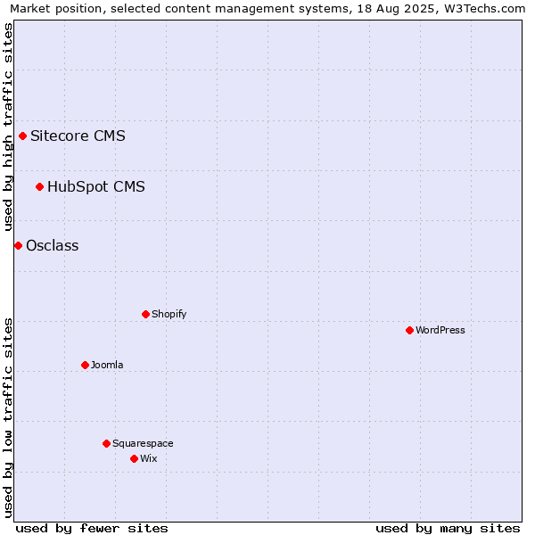 Market position of HubSpot CMS vs. Sitecore CMS vs. Osclass