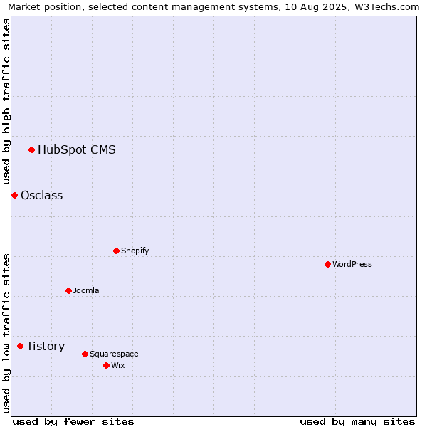 Market position of HubSpot CMS vs. Tistory vs. Osclass