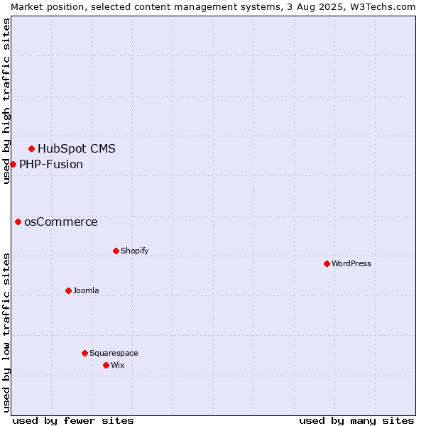 Market position of HubSpot CMS vs. osCommerce vs. PHP-Fusion