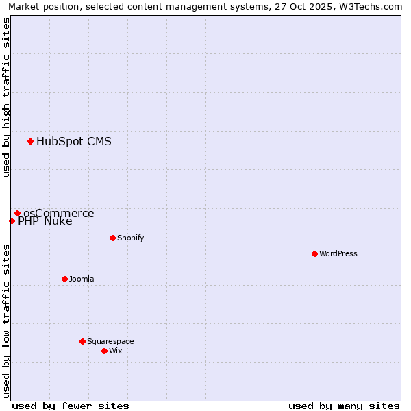 Market position of HubSpot CMS vs. osCommerce vs. PHP-Nuke