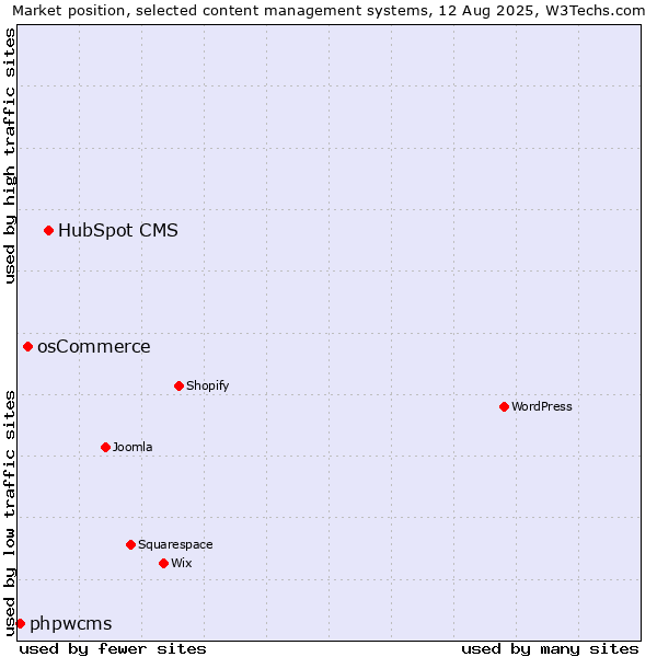 Market position of HubSpot CMS vs. osCommerce vs. phpwcms