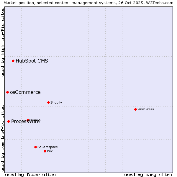 Market position of HubSpot CMS vs. ProcessWire vs. osCommerce