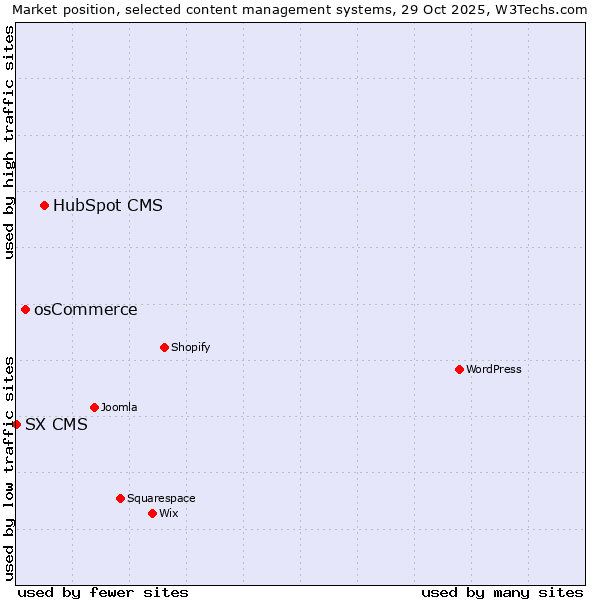 Market position of HubSpot CMS vs. osCommerce vs. SX CMS