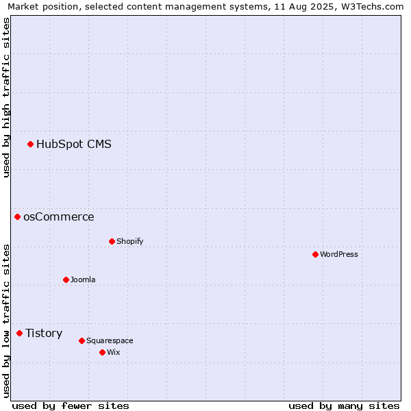 Market position of HubSpot CMS vs. Tistory vs. osCommerce